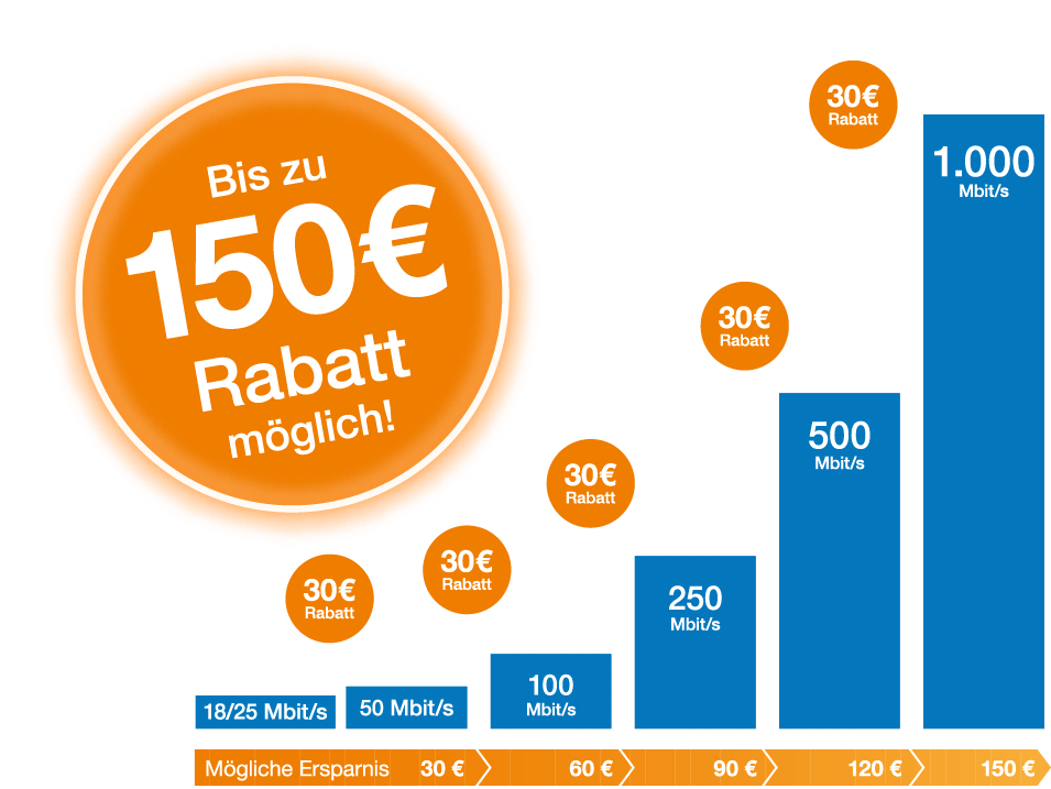 Tarif-Upgrade